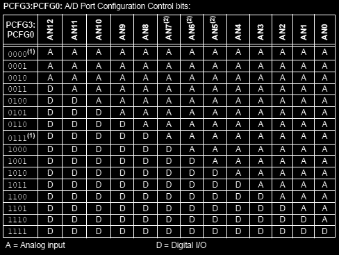 ADC Port cfg