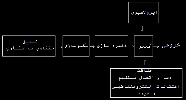 Output Block